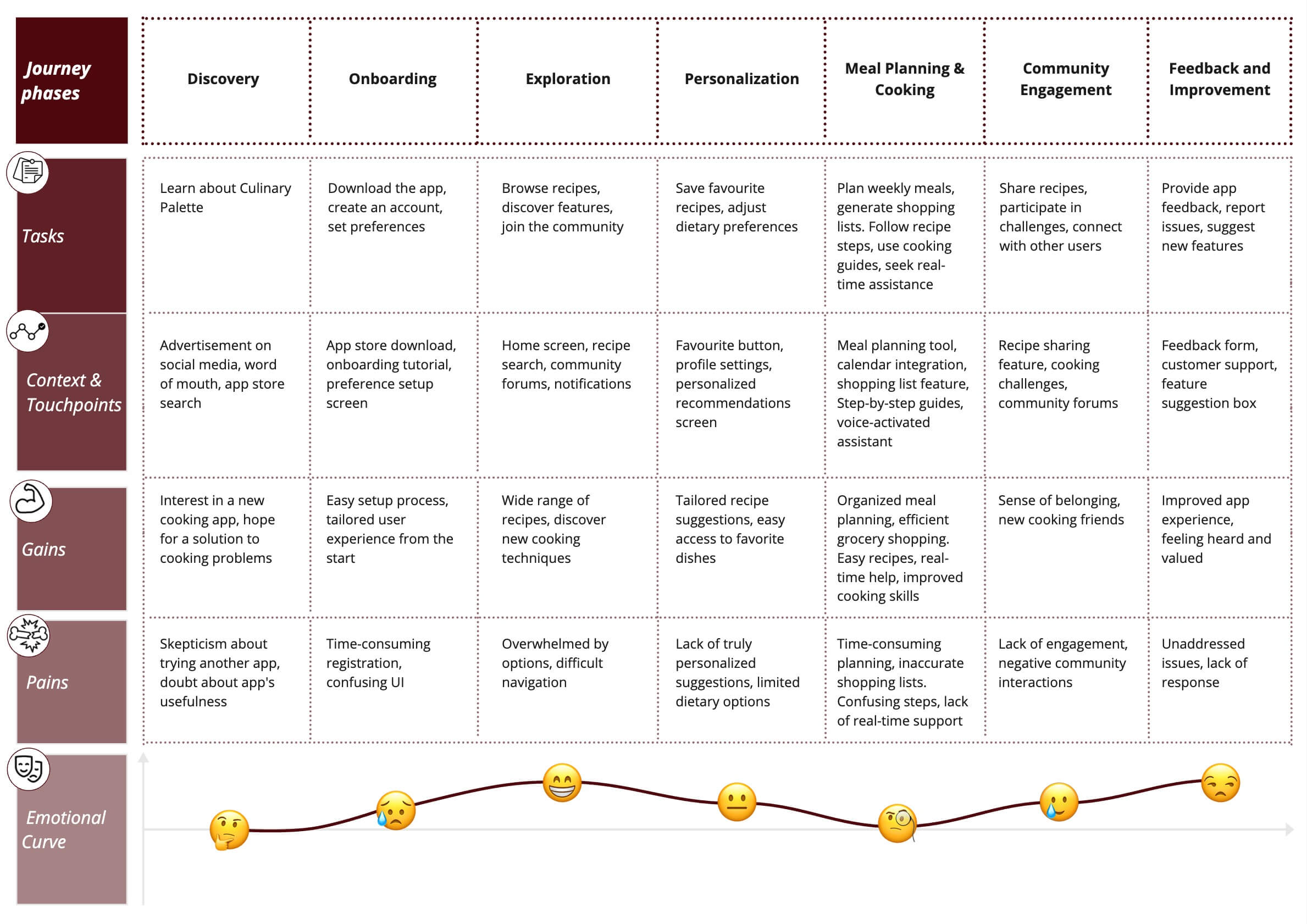 User Experience Mapping