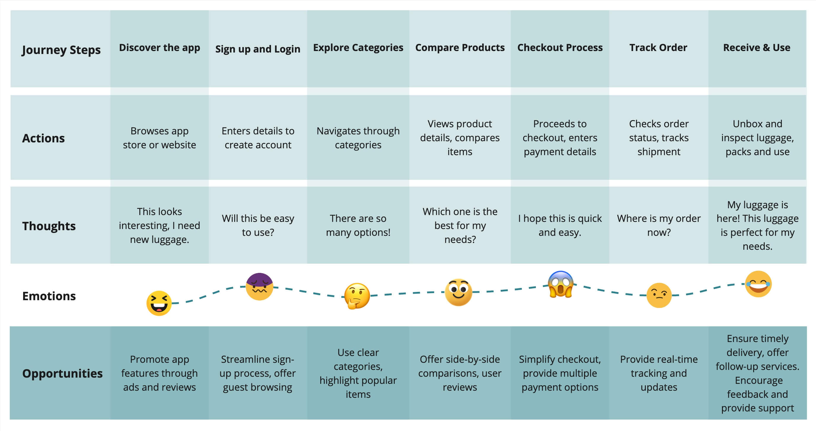 User Experience Journey